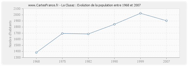 Population La Clusaz